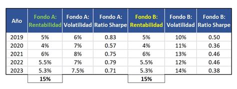 Tabla comparativa de rentabilidad de Fondos A, B, D, E (nominal y real UF) con sus niveles de riesgo