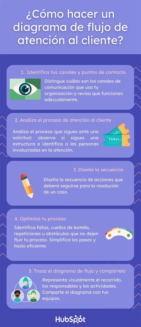 Infografía: Flujo de atención y servicios en el Hogar