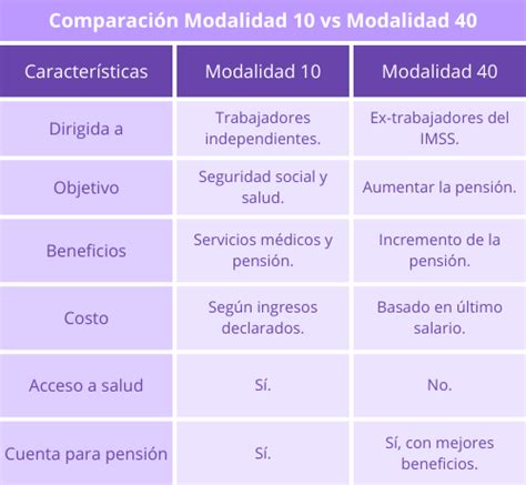 Infografía explicando la diferencia entre Modalidad de Libre Elección y AUGE/GES