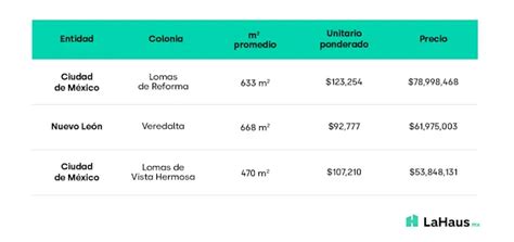 infografía con el promedio de metros cuadrados por residente en residencias premium y los m2 totales por centro
