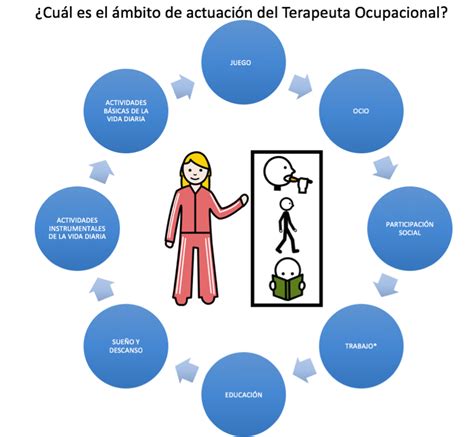 Esquema de las áreas de intervención de la terapia ocupacional en el desarrollo de habilidades