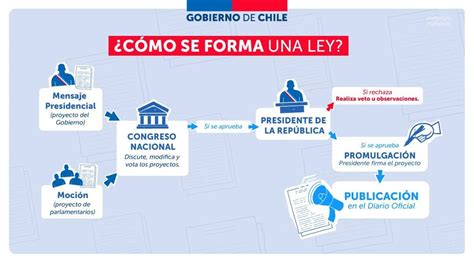 Esquema de las etapas de la tramitación de una reforma de ley en Chile, destacando el rol de la Cámara de Diputados y el Senado