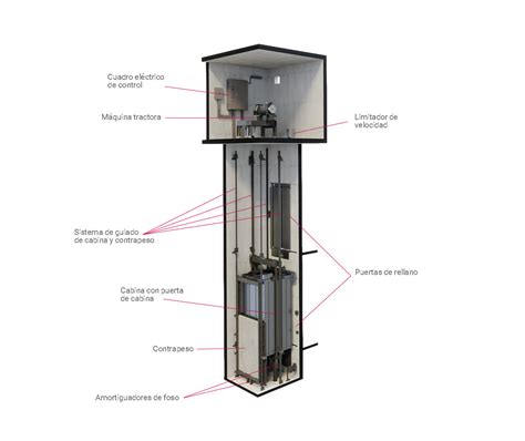 Diagrama del proceso de instalación de un ascensor en un edificio existente