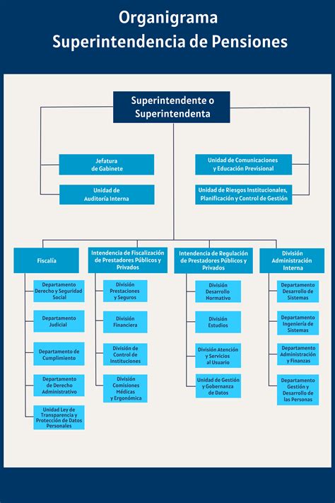 Organigrama de la Superintendencia de Pensiones con las nuevas funciones y dotación propuesta.