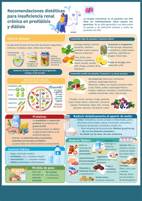 Infografía sobre recomendaciones dietéticas para pacientes en diálisis