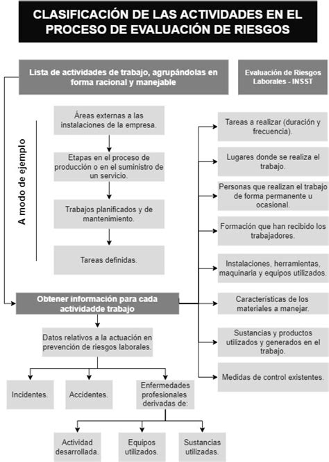 Infografía del proceso de evaluacion de riesgos laborales