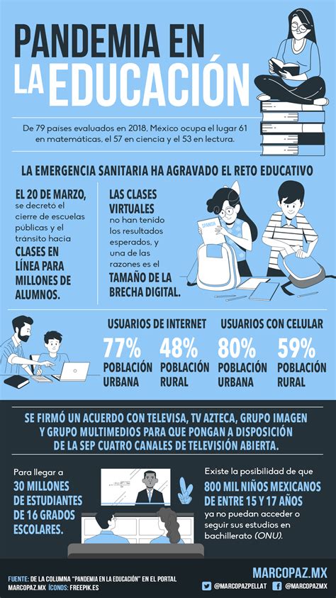 infografía sobre el impacto de la pandemia en la educación