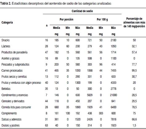Tabla comparativa de contenido de sodio en alimentos procesados y frescos