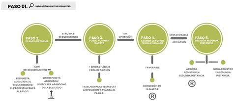 Esquema paso a paso sobre el proceso de registro en la plataforma digital de Caja Los Andes