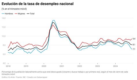 Gráfico: Tasas de desempleo y participación laboral femenina en Chile durante la década de 1980