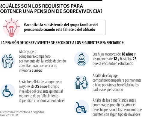 Infografía que detalla los tipos de beneficiarios de pensión de sobrevivencia y los requisitos para cada uno.