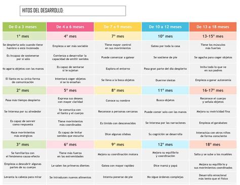 tabla de hitos del desarrollo motor infantil por edad