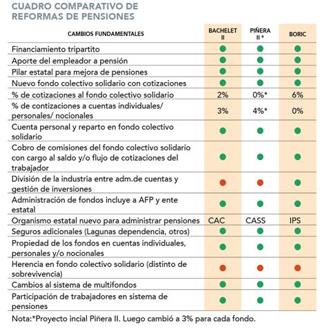 Esquema comparativo de sistemas de pensiones en Chile