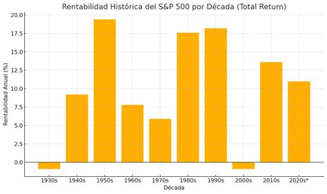 Gráfico de barras mostrando la evolución histórica de la rentabilidad real anual de los fondos de pensiones en Chile.
