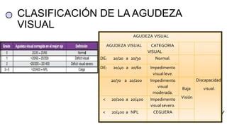 Esquema explicativo de la agudeza visual y la clasificación de la OMS para la discapacidad visual