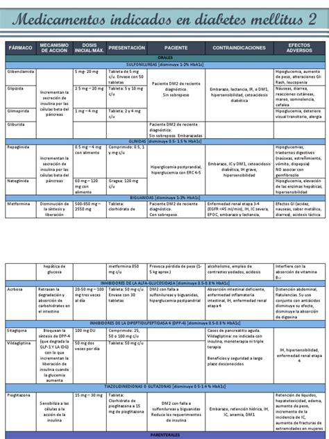 Tabla comparativa de medicamentos para la diabetes tipo 2