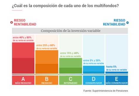 Infografía comparativa de los multifondos A, B, C, D y E, detallando el porcentaje máximo de inversión en renta variable y la tolerancia al riesgo para cada uno.