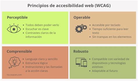 Esquema de los cuatro principios de accesibilidad WCAG: Perceptible, Operable, Comprensible y Robusto