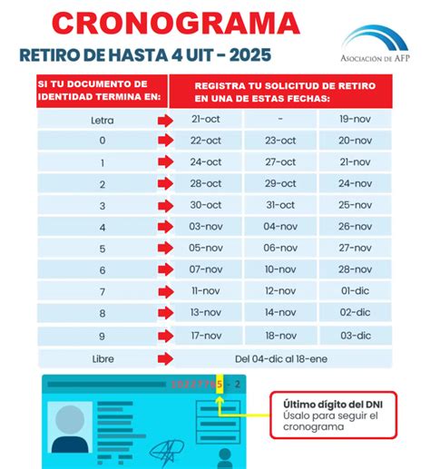 Esquema: Opciones de destino para los fondos de retiro de AFP