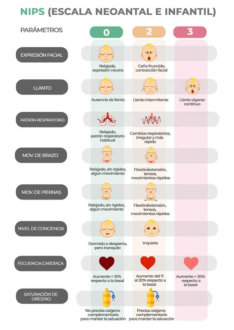Infografía comparativa de escalas de evaluación de dolor neonatal (NIPS, PIPP) y métodos de alivio no farmacológico