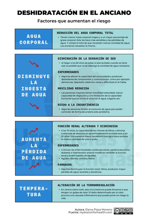 Infografía: Factores de riesgo de deshidratación en adultos mayores