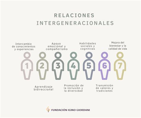 esquema comparativo de los beneficios de la relación intergeneracional para jóvenes y mayores