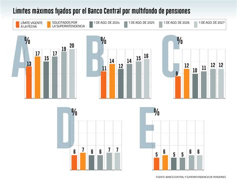 Gráfico de barras mostrando los límites de inversión en activos alternativos para cada fondo de pensiones (A, B, C, D, E).