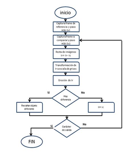 Diagrama de funcionamiento de un algoritmo de detección de objetos como YOLO en un sistema de asistencia para discapacidad visual