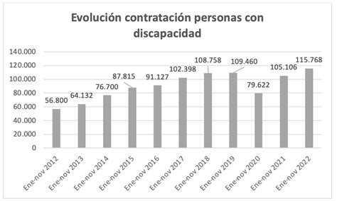 Gráfico estadístico sobre la tasa de empleo de personas con discapacidad y el impacto de la legislación
