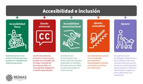 Infografía explicativa que ilustra los pilares de la accesibilidad universal: entornos físicos, productos, servicios y tecnología.