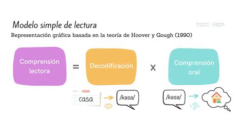 Esquema sobre el Modelo Simple de Lectura, mostrando la interacción entre la identificación de palabras y la comprensión lingüística general.