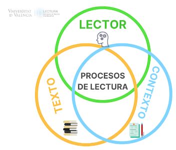 Infografía comparativa que muestra los factores del lector, del texto y de la tarea que influyen en la comprensión lectora.