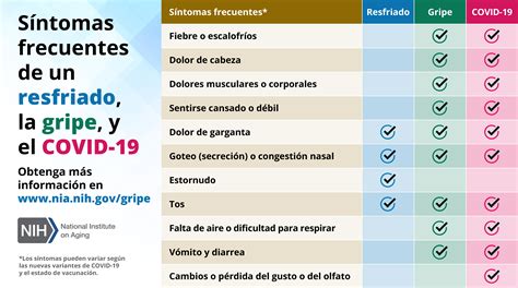 Gráfico de evolución de síntomas de resfriado