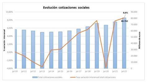Gráfico mostrando la evolución de las cotizaciones previsionales