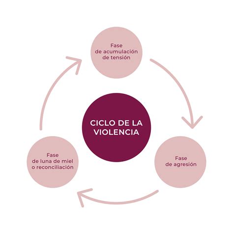 Esquema o infografía sobre el ciclo de la violencia de género