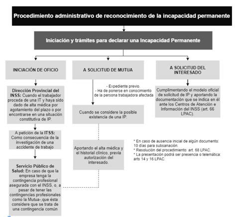 Infografía: Proceso de solicitud de la Incapacidad Permanente Total