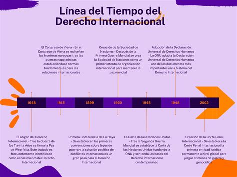 Infografía: Línea de tiempo de los principales hitos de la legislación internacional de derechos humanos