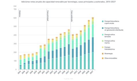 Gráfico que muestra el incremento del 18% en los dispositivos de atención de SENAMA en 2024