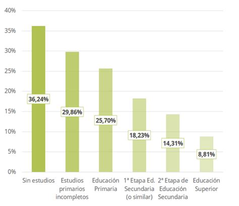Gráfico estadístico sobre la accidentalidad en jóvenes, diferenciando por sexo y horario (día/noche, fin de semana).