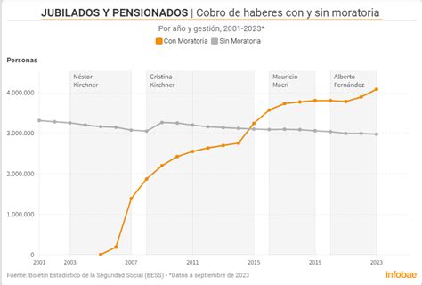 Infografía: Evolución de las bonificaciones y número de jubilados en el sector educativo