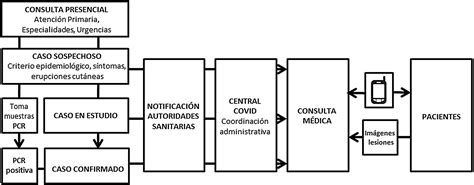 Esquema simplificado del flujo de gestión asistencial de ayudas técnicas en un sistema de salud