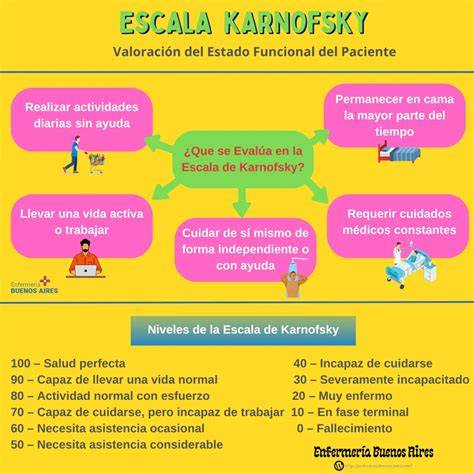 Infografía o tabla con los niveles de la Escala de Karnofsky y sus descripciones