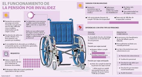 Esquema de requisitos y proceso para la pensión de invalidez