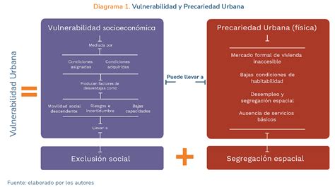 Esquema de vulnerabilidad social y acceso a salud