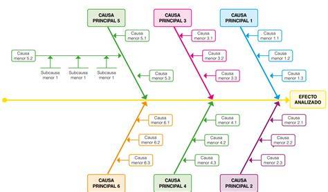Diagrama de causas y factores de daños a pacientes