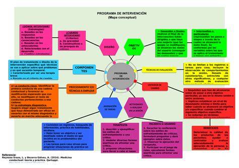 Mapa conceptual de intervención integral en salud y vulnerabilidad