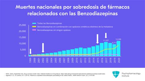 Gráfico mostrando la prevalencia del uso de benzodiazepinas en adultos mayores