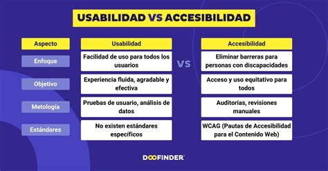 Diagrama que ilustra la relación entre usabilidad y accesibilidad web, destacando sus áreas de superposición y beneficios comunes.