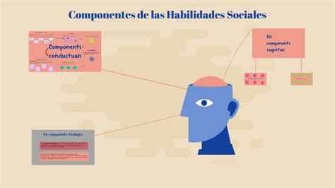 Esquema de los componentes de las habilidades sociales: cognitivos, conductuales, fisiológicos y no verbales.