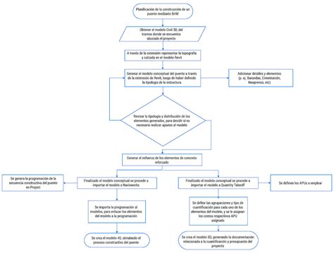 diagrama de flujo de la metodología para la validación de escalas psicométricas